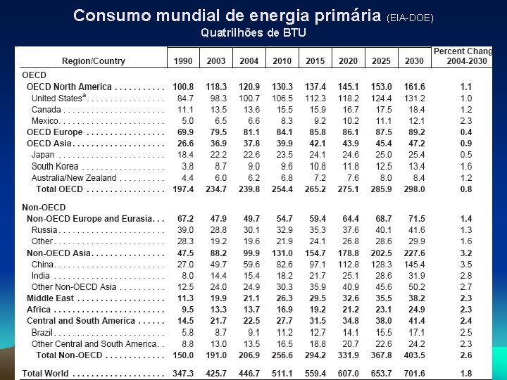 Consumo mundial de energia primária (EIA-DOE) Quatrilhões de BTU 