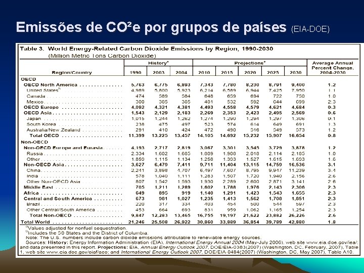 Emissões de CO²e por grupos de países (EIA-DOE) 