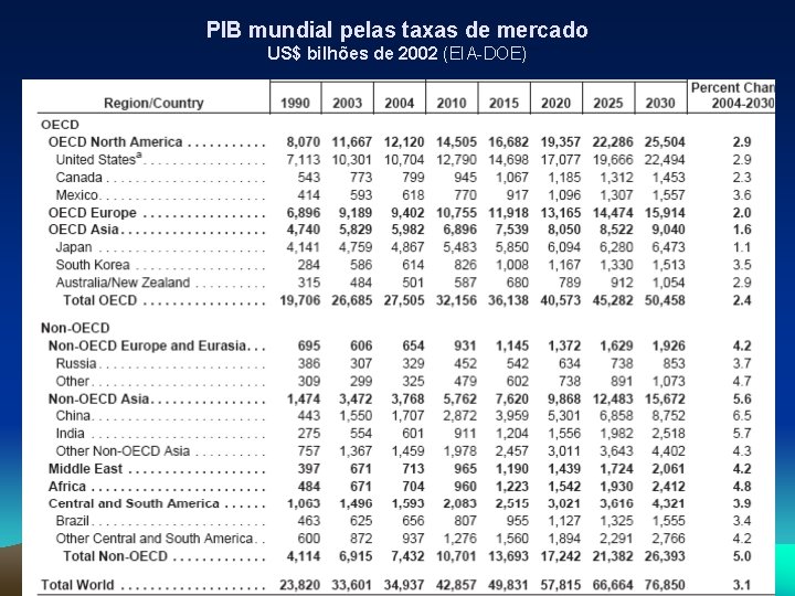 PIB mundial pelas taxas de mercado US$ bilhões de 2002 (EIA-DOE) 