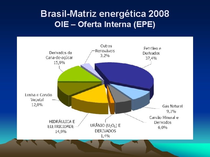 Brasil-Matriz energética 2008 OIE – Oferta Interna (EPE) 