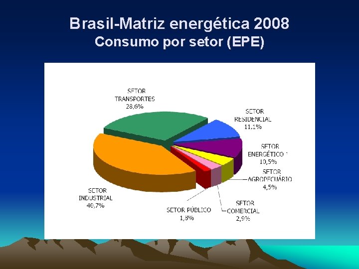 Brasil-Matriz energética 2008 Consumo por setor (EPE) 