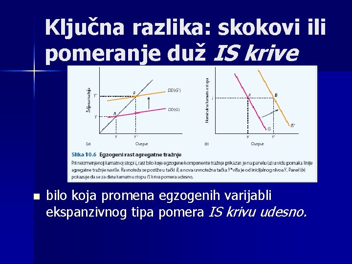 Ključna razlika: skokovi ili pomeranje duž IS krive n bilo koja promena egzogenih varijabli