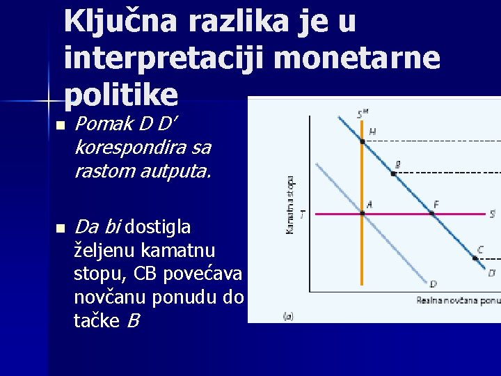Ključna razlika je u interpretaciji monetarne politike n n Pomak D D’ korespondira sa