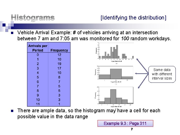 [Identifying the distribution] n Vehicle Arrival Example: # of vehicles arriving at an intersection