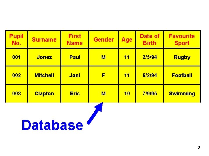Pupil No. Surname First Name Gender Age Date of Birth Favourite Sport 001 Jones
