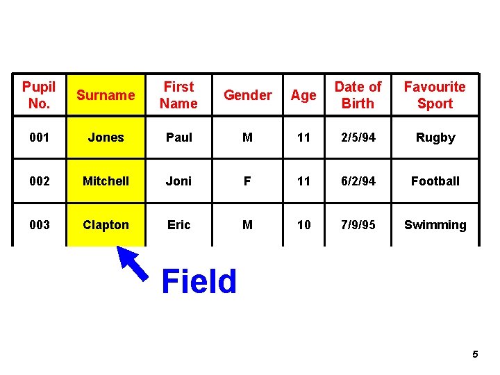 Pupil No. Surname First Name Gender Age Date of Birth Favourite Sport 001 Jones