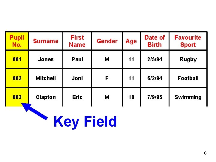 Pupil No. Surname First Name Gender Age Date of Birth Favourite Sport 001 Jones
