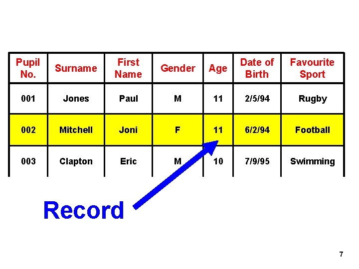 Pupil No. Surname First Name Gender Age Date of Birth Favourite Sport 001 Jones