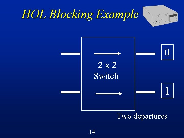 HOL Blocking Example 0 2 x 2 Switch 1 Two departures 14 