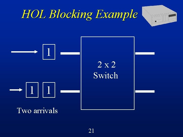 HOL Blocking Example 1 2 x 2 Switch 1 1 Two arrivals 21 