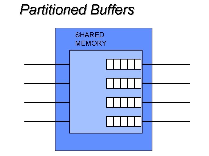 Partitioned Buffers SHARED MEMORY 