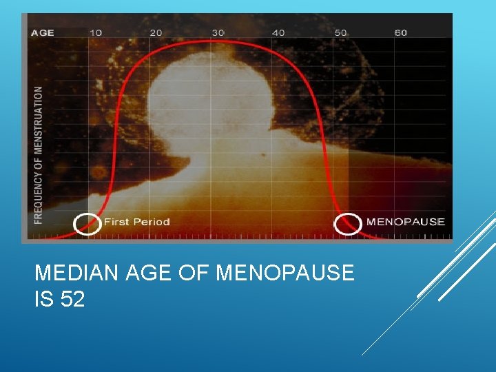 MEDIAN AGE OF MENOPAUSE IS 52 