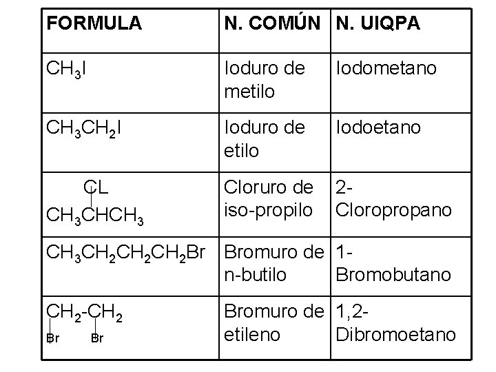 FORMULA N. COMÚN N. UIQPA CH 3 I Ioduro de metilo Iodometano CH 3