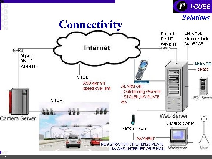 Connectivity 19 Solutions 