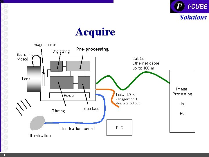 Solutions Acquire Image sensor (Lens Iris Video) Digitizing Pre-processing Cat-5 e Ethernet cable up