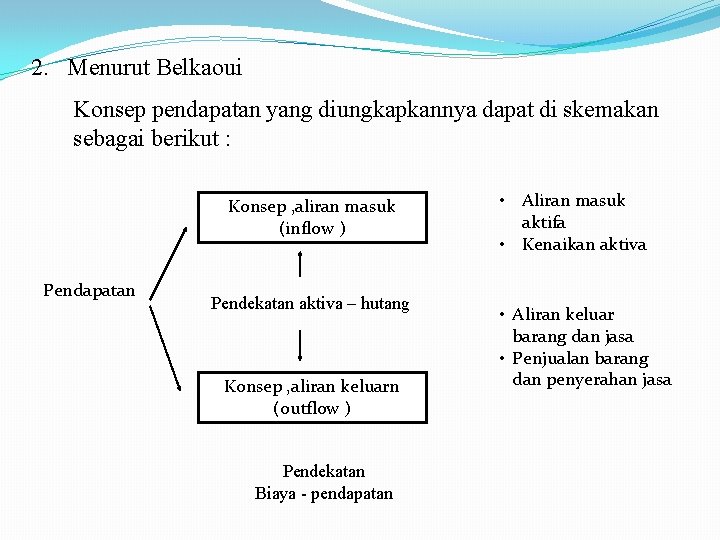 2. Menurut Belkaoui Konsep pendapatan yang diungkapkannya dapat di skemakan sebagai berikut : Konsep