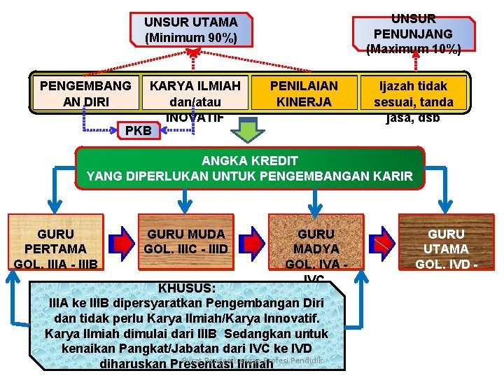 UNSUR PENUNJANG (Maximum 10%) UNSUR UTAMA (Minimum 90%) PENGEMBANG AN DIRI KARYA ILMIAH dan/atau