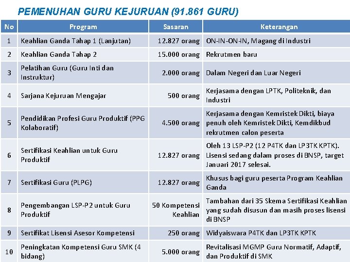 PEMENUHAN GURU KEJURUAN (91. 861 GURU) No Program Sasaran Keterangan 1 Keahlian Ganda Tahap