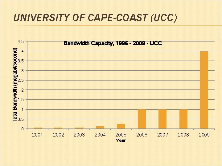 UNIVERSITY OF CAPE-COAST (UCC) Total Bandwidth (megabit/second) 4. 5 Bandwidth Capacity, 1996 - 2009