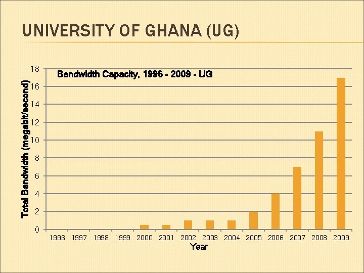 UNIVERSITY OF GHANA (UG) Total Bandwidth (megabit/second) 18 Bandwidth Capacity, 1996 - 2009 -