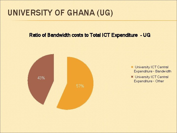 UNIVERSITY OF GHANA (UG) Ratio of Bandwidth costs to Total ICT Expenditure - UG