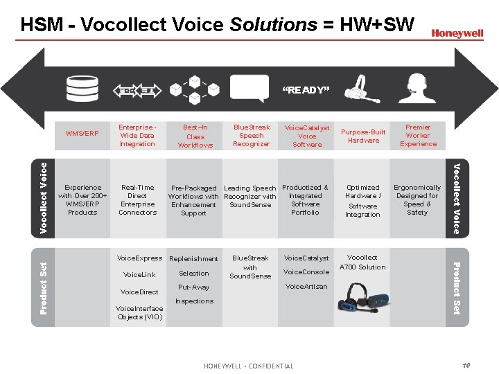HSM - Vocollect Voice Solutions = HW+SW Enterprise Wide Data Integration Experience with Over