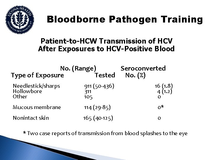 Bloodborne Pathogen Training Patient-to-HCW Transmission of HCV After Exposures to HCV-Positive Blood No. (Range)