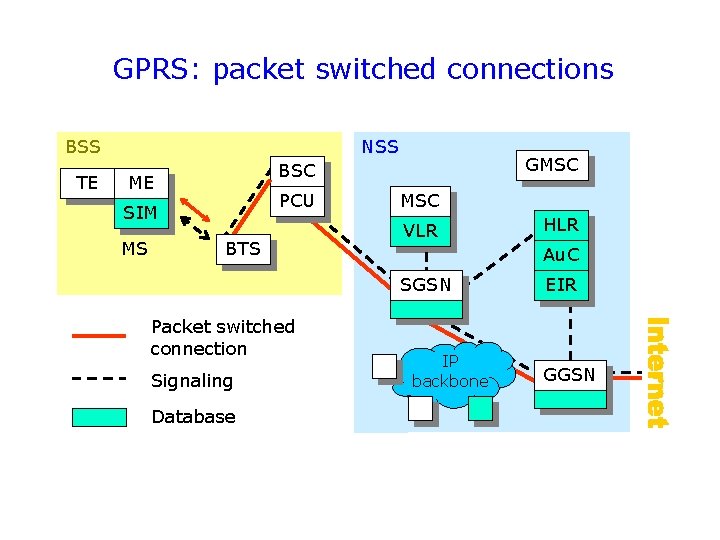 GPRS: packet switched connections BSS TE NSS ME PCU SIM MS GMSC BTS MSC