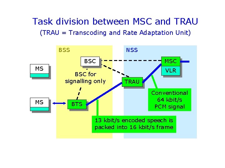 Task division between MSC and TRAU (TRAU = Transcoding and Rate Adaptation Unit) BSS