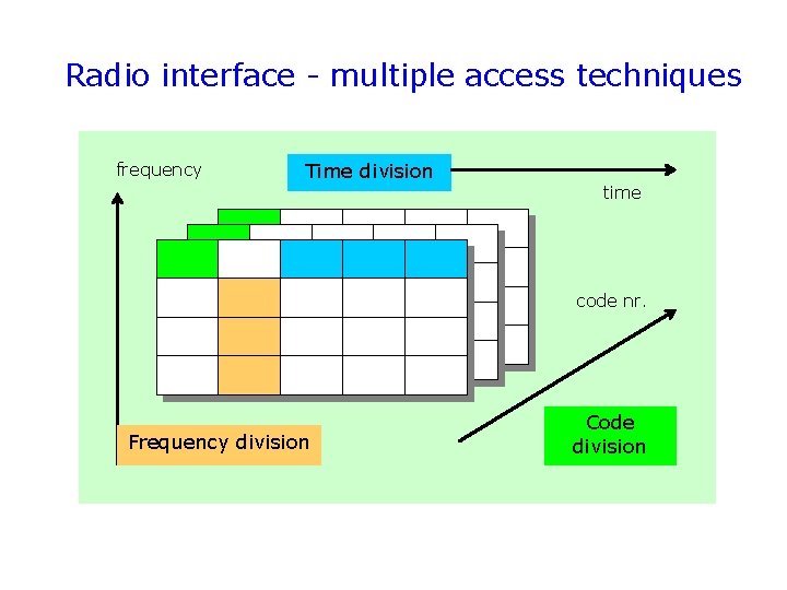 Radio interface - multiple access techniques frequency Time division time code nr. Frequency division