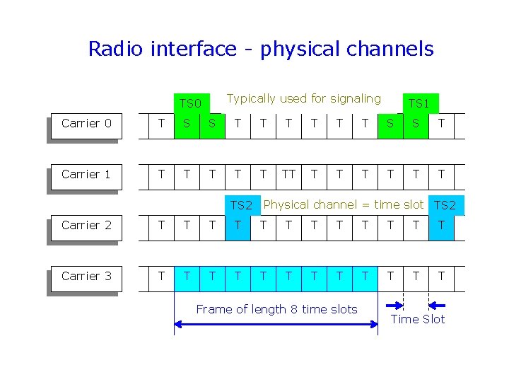 Radio interface - physical channels Typically used for signaling TS 0 TS 1 Carrier