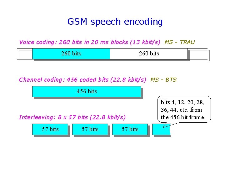 GSM speech encoding Voice coding: 260 bits in 20 ms blocks (13 kbit/s) MS