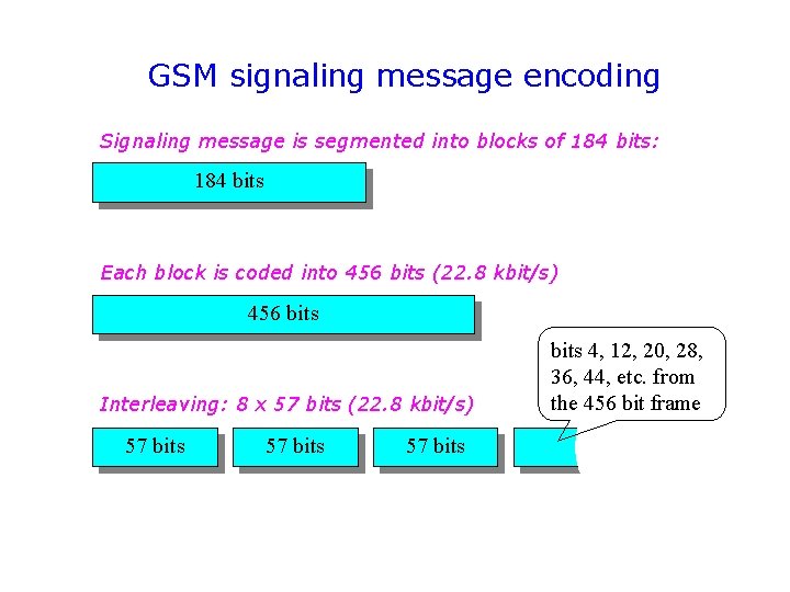 GSM signaling message encoding Signaling message is segmented into blocks of 184 bits: 184