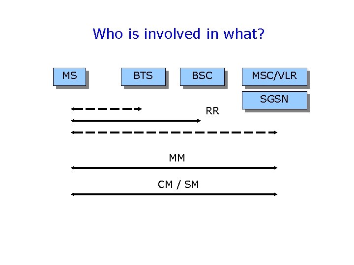 Who is involved in what? MS BTS BSC RR MM CM / SM MSC/VLR