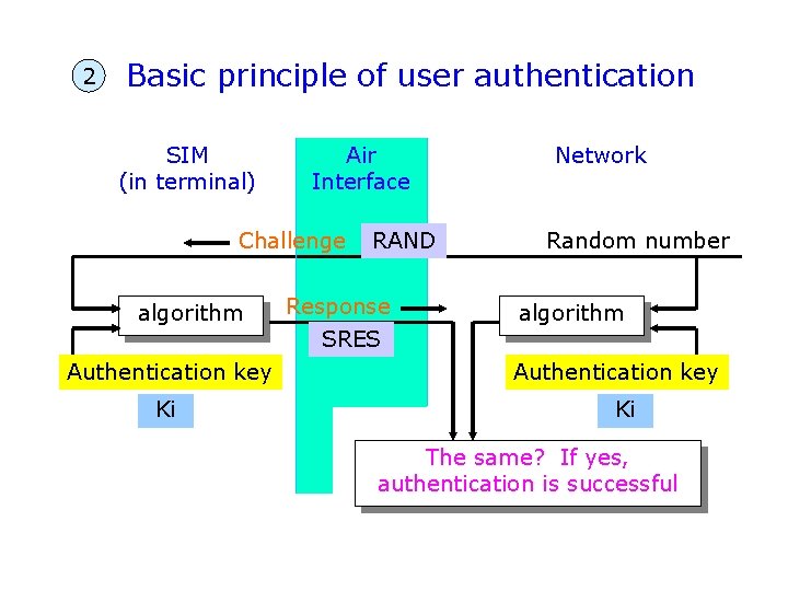 2 Basic principle of user authentication SIM (in terminal) Air Interface Challenge algorithm Authentication