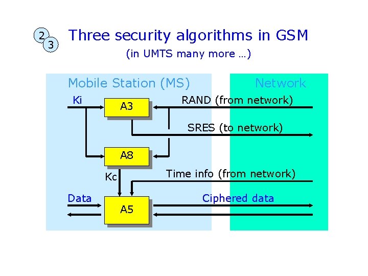 2 3 Three security algorithms in GSM (in UMTS many more …) Mobile Station