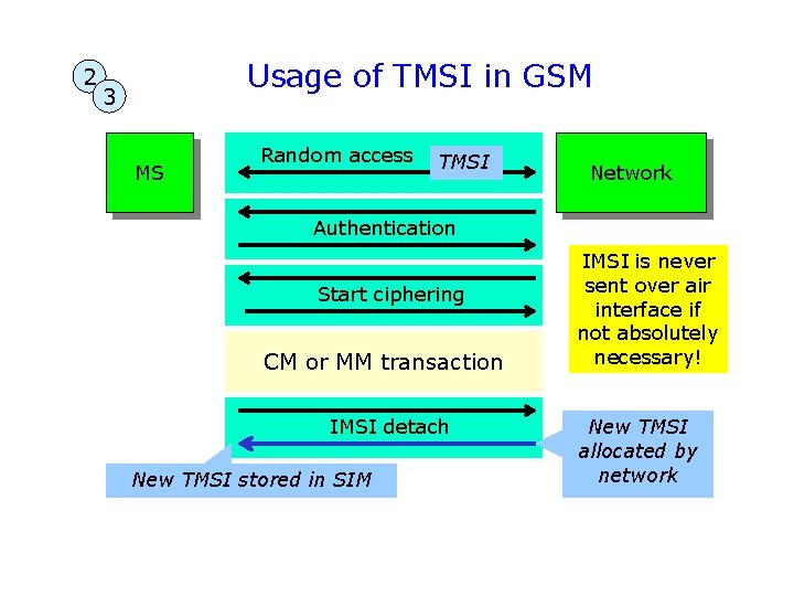 2 Usage of TMSI in GSM 3 MS Random access TMSI Network Authentication Start