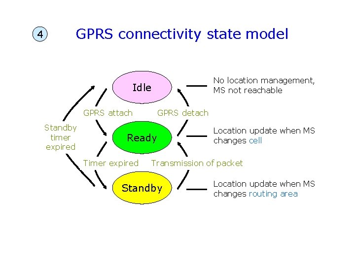 4 GPRS connectivity state model No location management, MS not reachable Idle GPRS attach