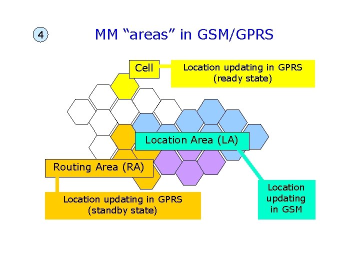 4 MM “areas” in GSM/GPRS Cell Location updating in GPRS (ready state) Location Area