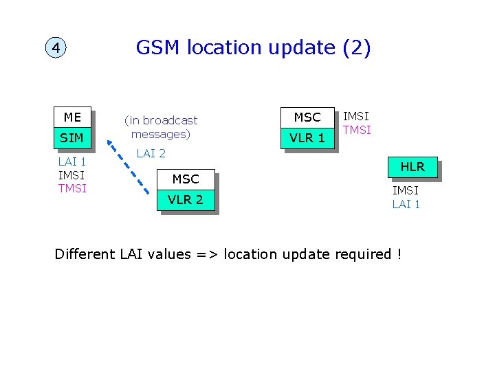 GSM location update (2) 4 ME SIM LAI 1 IMSI TMSI (in broadcast messages)