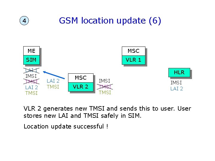 GSM location update (6) 4 ME MSC SIM VLR 1 LAI 1 IMSI TMSI