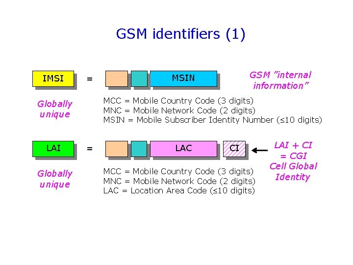 GSM identifiers (1) IMSI = MCC = Mobile Country Code (3 digits) MNC =