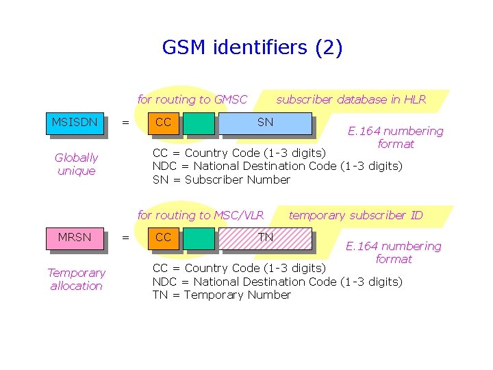 GSM identifiers (2) for routing to GMSC MSISDN = CC subscriber database in HLR