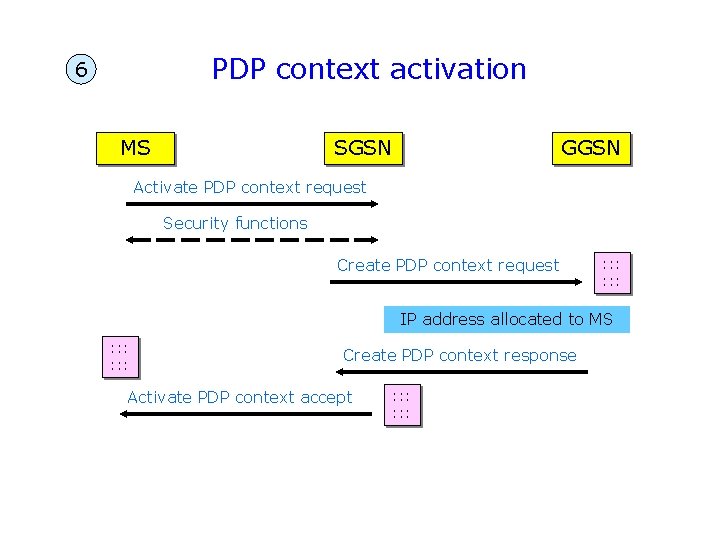 PDP context activation 6 MS SGSN GGSN Activate PDP context request Security functions Create
