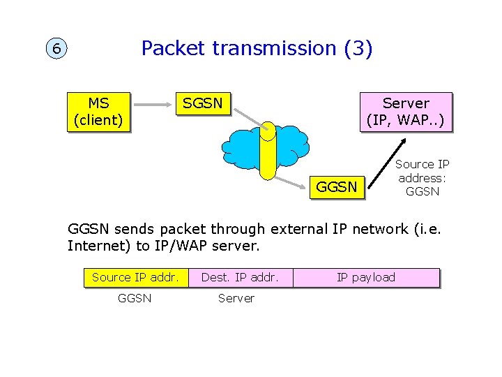 Packet transmission (3) 6 MS (client) SGSN Server (IP, WAP. . ) GGSN Source