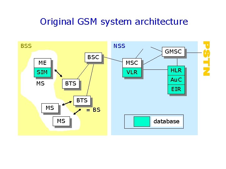 Original GSM system architecture BSS NSS BSC ME SIM MS GMSC VLR HLR Au.