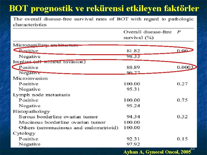 BOT prognostik ve rekürensi etkileyen faktörler 33 Ayhan A, Gynecol Oncol, 2005 