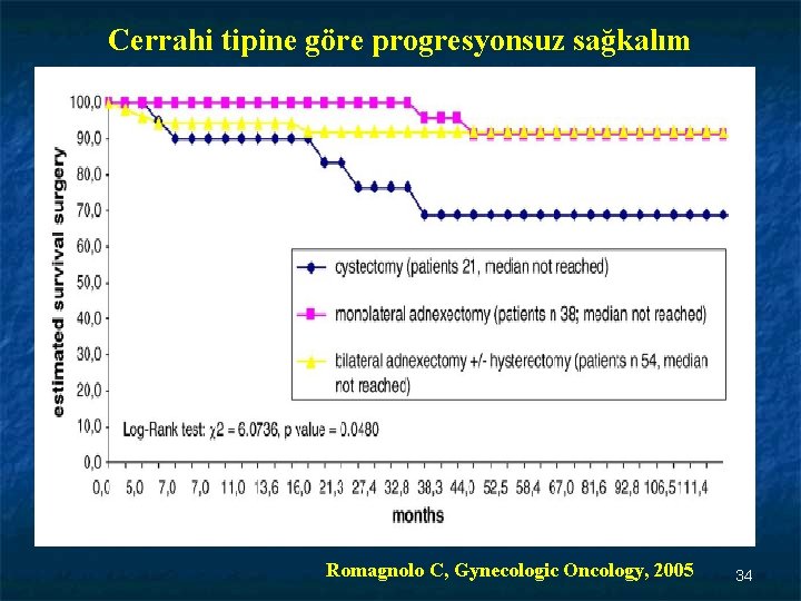 Cerrahi tipine göre progresyonsuz sağkalım Romagnolo C, Gynecologic Oncology, 2005 34 