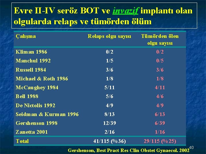 Evre II-IV seröz BOT ve invazif implantı olan olgularda relaps ve tümörden ölüm Çalışma
