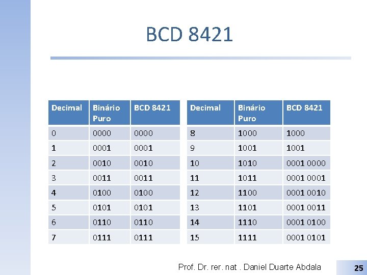BCD 8421 Decimal Binário Puro BCD 8421 0 0000 8 1000 1 0001 9
